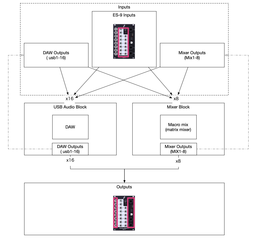 ES-9のInputs、USB Audio Block、Mixer Block、Outputsの関係を示すルーティング全体図