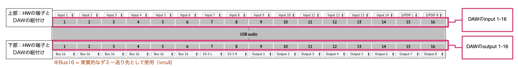 ES-9 Configuration ToolのUSB audioブロック上段と下段にDAW Input／Output番号を書き加えた図