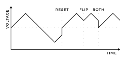 ResetとFlipを受けた三角波の変化