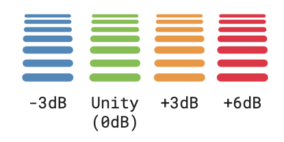 Zone Windowの色で示すInput Gain -3 dB、Unity、+3 dB、+6 dB