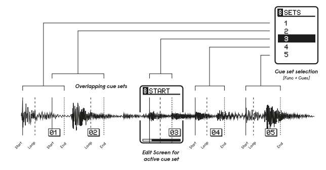 同じサンプルに複数のStart、Loop、Endを持たせるCue Sets